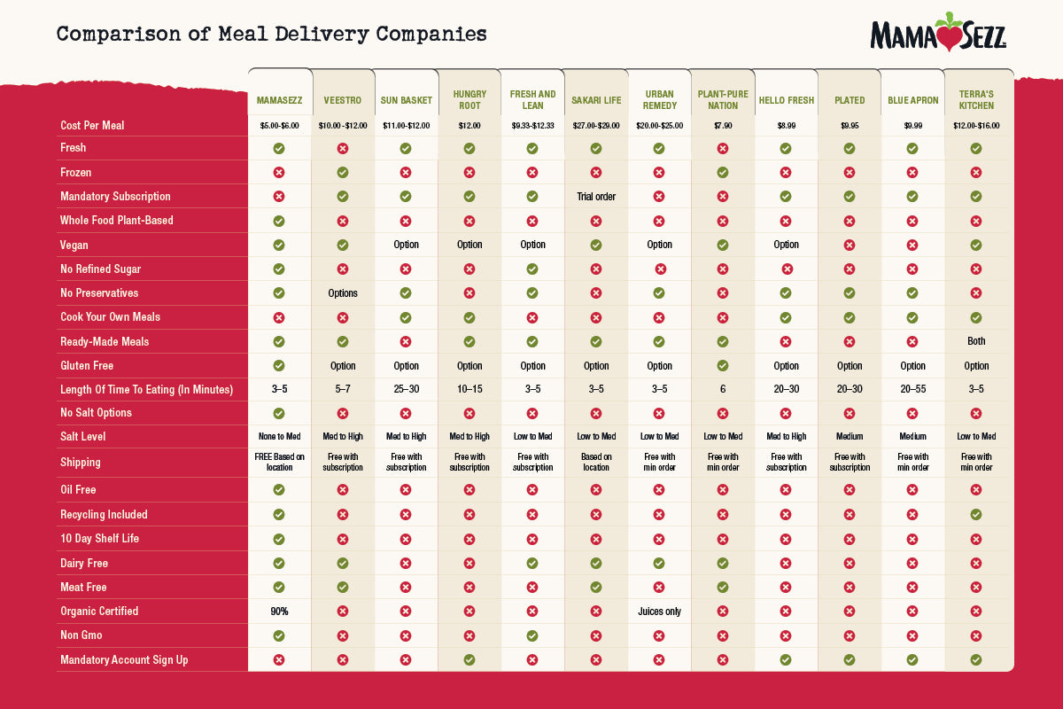 What Is The Best Meal Delivery Service for You in 2020?