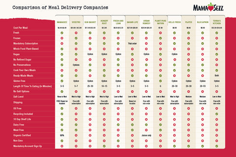 What Is The Best Meal Delivery Service for You in 2020?